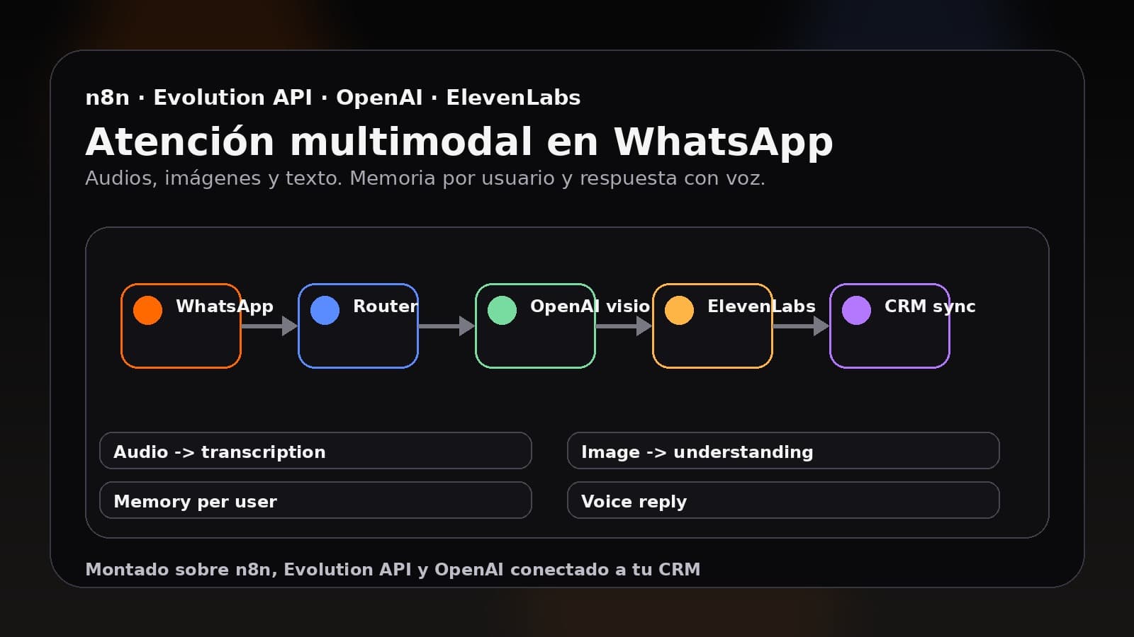 Captura del flujo de automatización en n8n para atención multimodal en WhatsApp